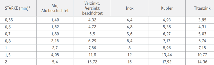 GEWICHTE VERSCHIEDENER BLECHE