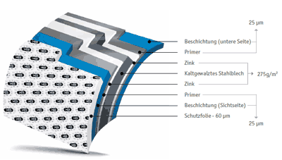 VERZINKTES STAHLBLECH - BEIDSEITIG BESCHICHTET