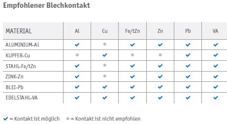 galvanische korrosion