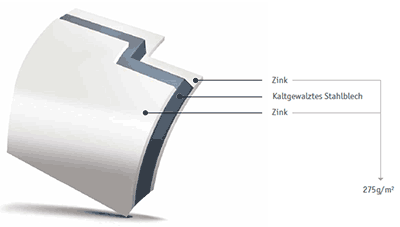 Aufbau Stahlblech verzinkt